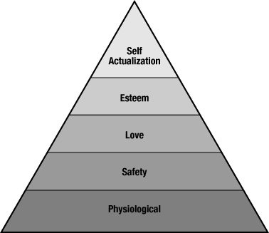 maslow